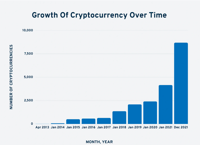 growth of cryptocurrency overtime